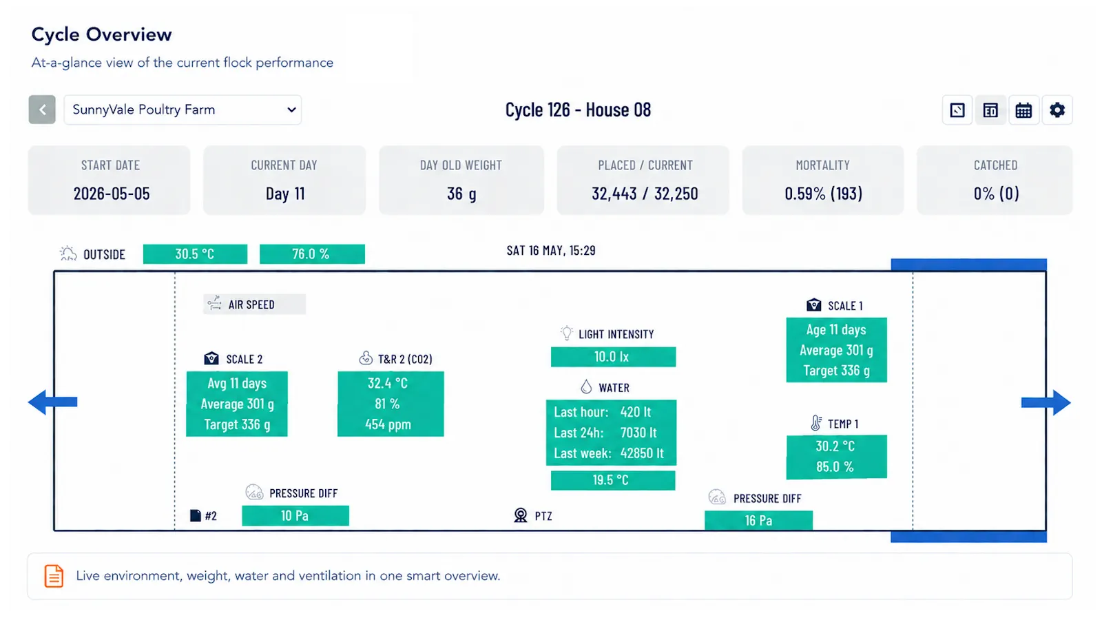 Sense It poultry monitoring dashboard