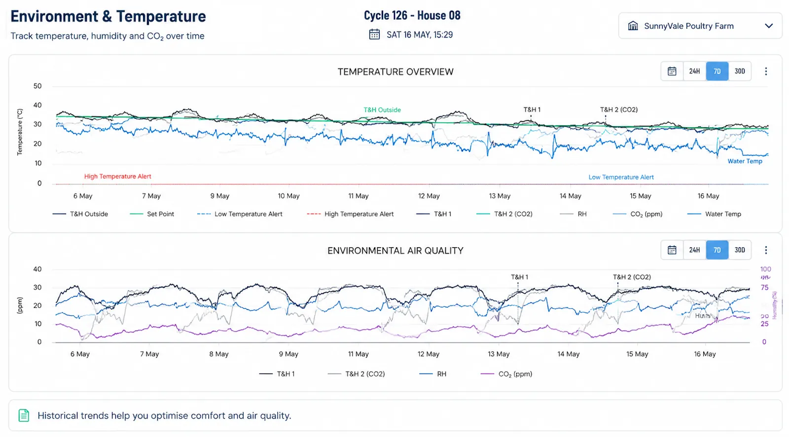 Poultry environment dashboard