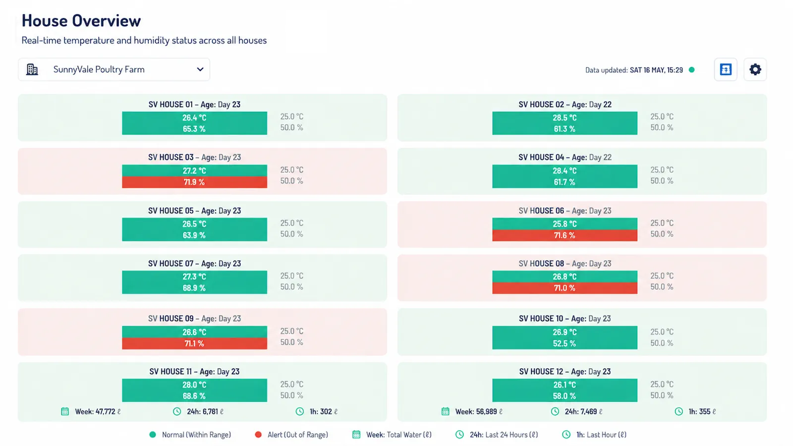 Poultry camera dashboard